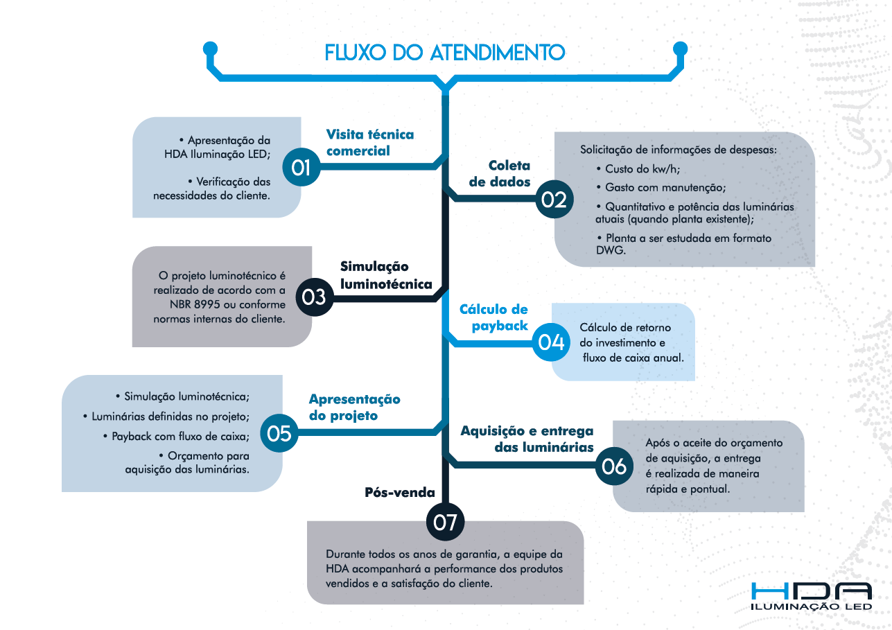 Fluxo de atendimento